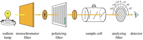 polarimeter cell volume|which lamp used in polarimeter.